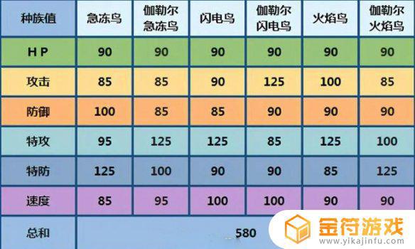 宝可梦朱紫三圣鸟怎么才能抓 宝可梦剑盾三圣鸟捕捉攻略