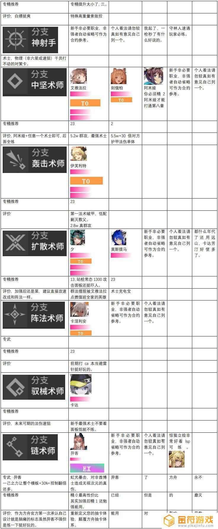 明日方舟特种干员排行 2023明日方舟干员强度分析