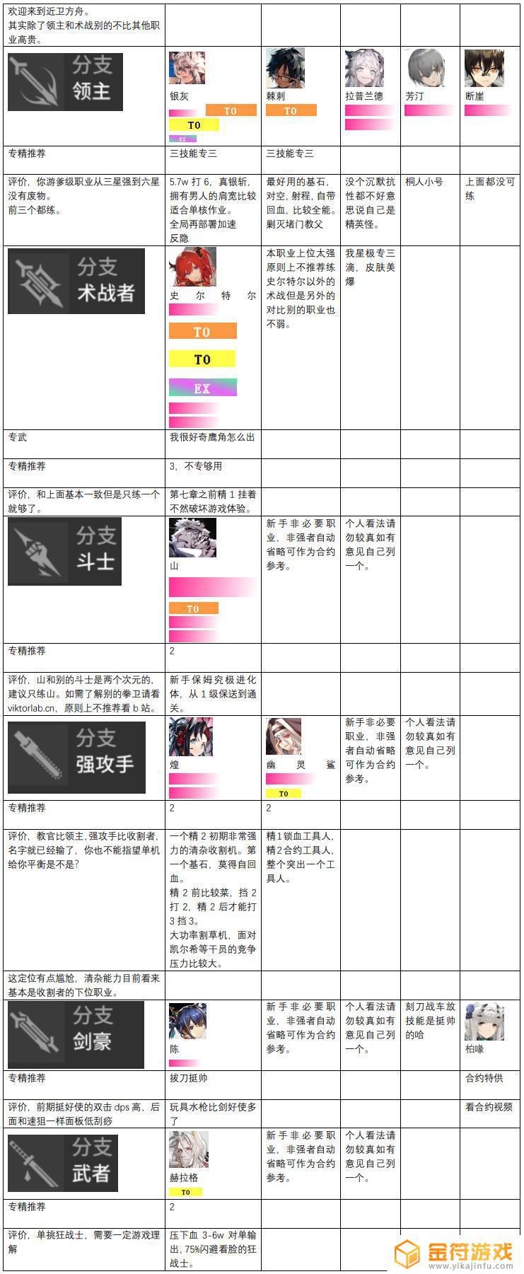 明日方舟特种干员排行 2023明日方舟干员强度分析