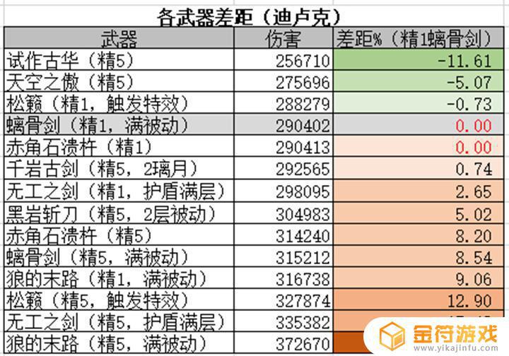 原神的大月卡给什么武器 原神大月卡武器强度评价