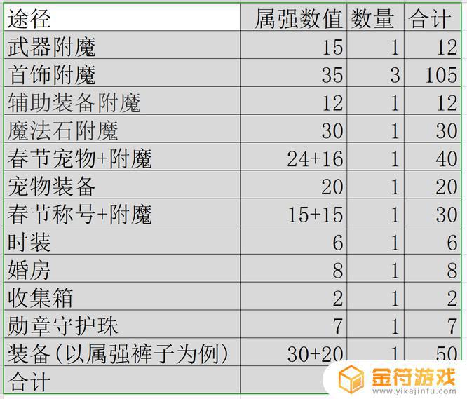 暗影地下城如何强化武器 地下城与勇士属性强化250怎么堆