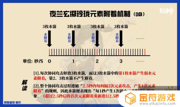 原神夜兰增伤是什么意思 原神夜兰增伤机制怎么触发