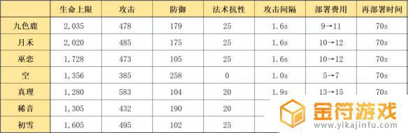 九色鹿明日方舟值得练吗 《明日方舟》九色鹿练级攻略