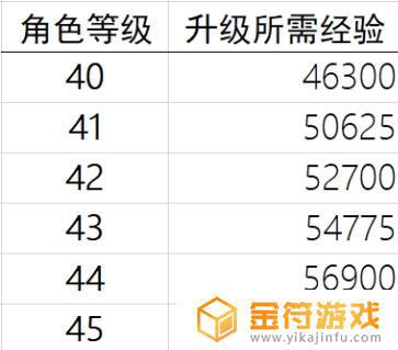 原神44到45要多少经验 原神升级到45级需要多少经验