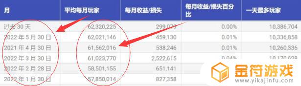 原神月活跃人数 原神2022年每月活跃人数