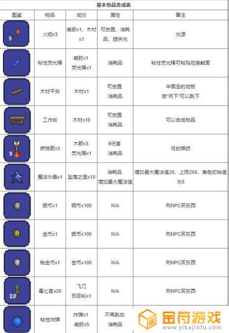 泰拉瑞亚肉后合成表 泰拉瑞亚合成表怎么用