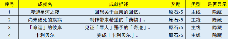 原神3.5一共多少成就 原神3.5新增成就奖励