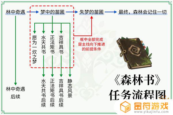 原神森林离子攻略 原神森林书任务总览大全