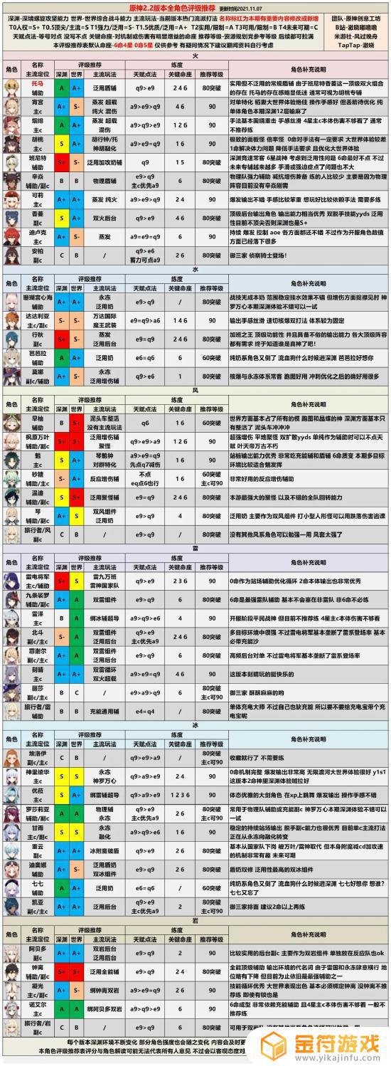 现在原神中战力 《原神》角色强度排名最新资讯