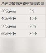 原神各角色突破材料表 原神角色突破材料表怎么获取