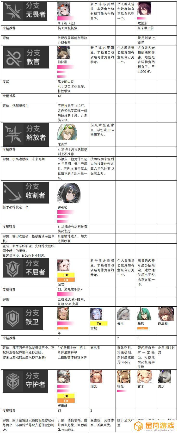 明日方舟辅助梯度 明日方舟2023年干员强度榜单