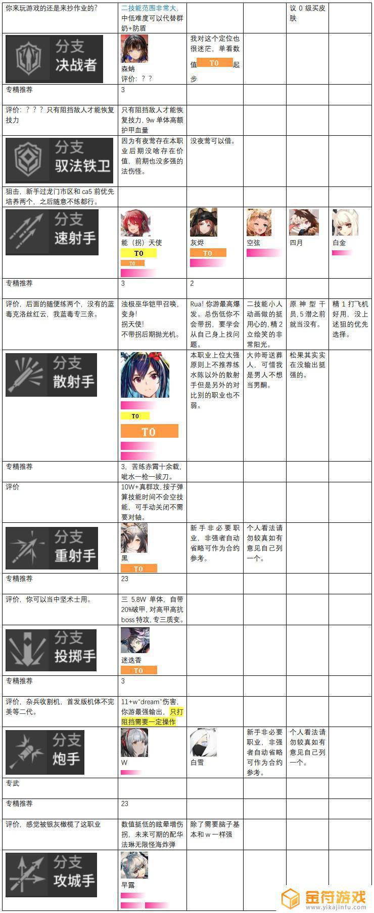 明日方舟辅助梯度 明日方舟2023年干员强度榜单