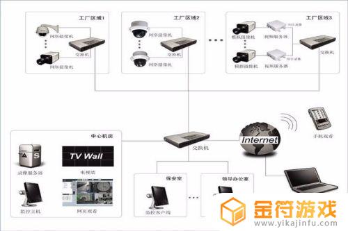 家用监控器怎么连接网络 网络监控连接网络方法