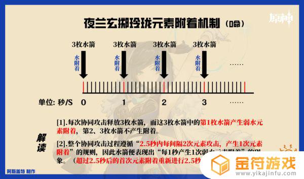 原神夜兰怎么增伤 原神夜兰增伤机制解析