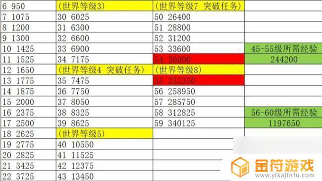 原神45级到60级要多久 原神45级到60级需要多少经验