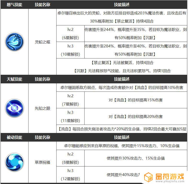 浮空秘境怎么不能注册账号了 《浮空秘境》卓尔珊角色技能详解