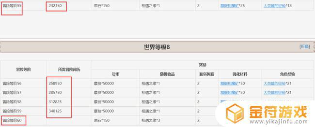 原神55到60要多久 原神55级升60级需要多少经验