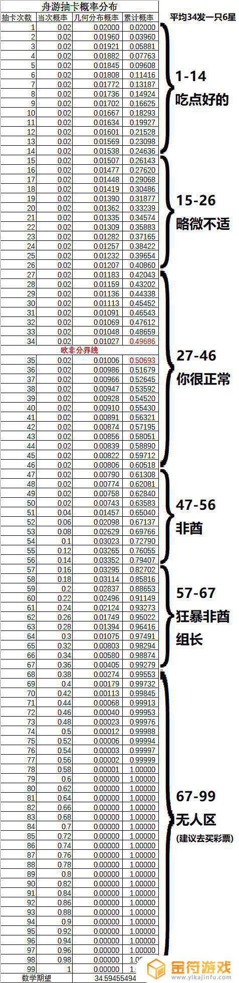 明日方舟两个连续单抽。。我是不是应该吃点好的。。（可以去看我的发布）