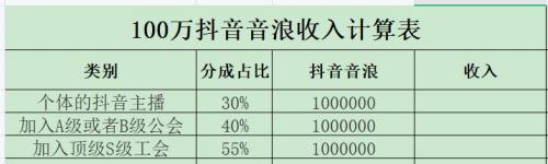 抖音神仙编舞多少音浪