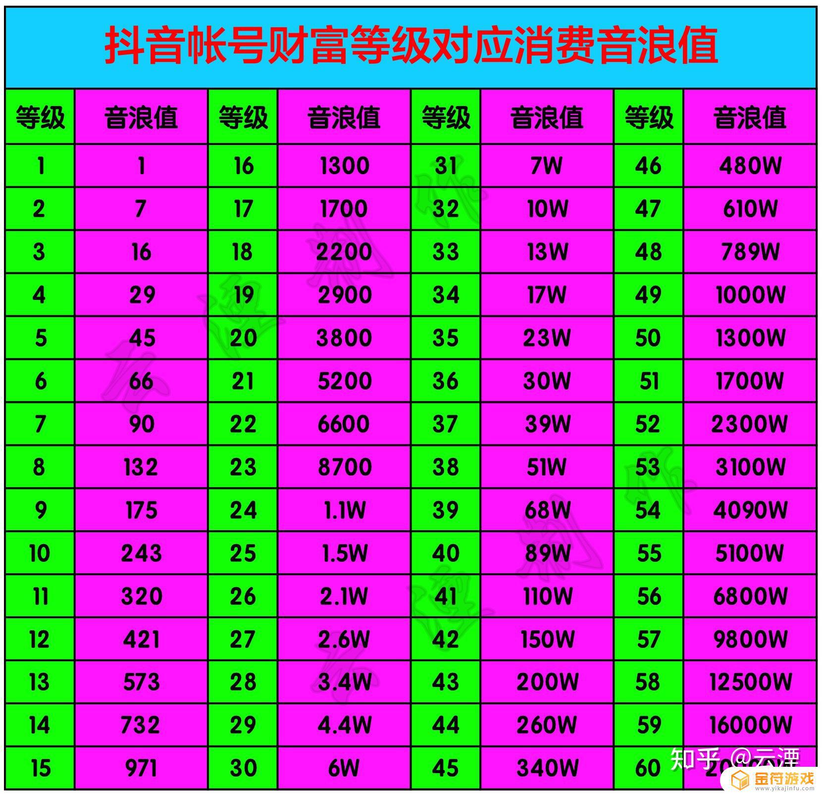 抖音1314能赚多少音浪