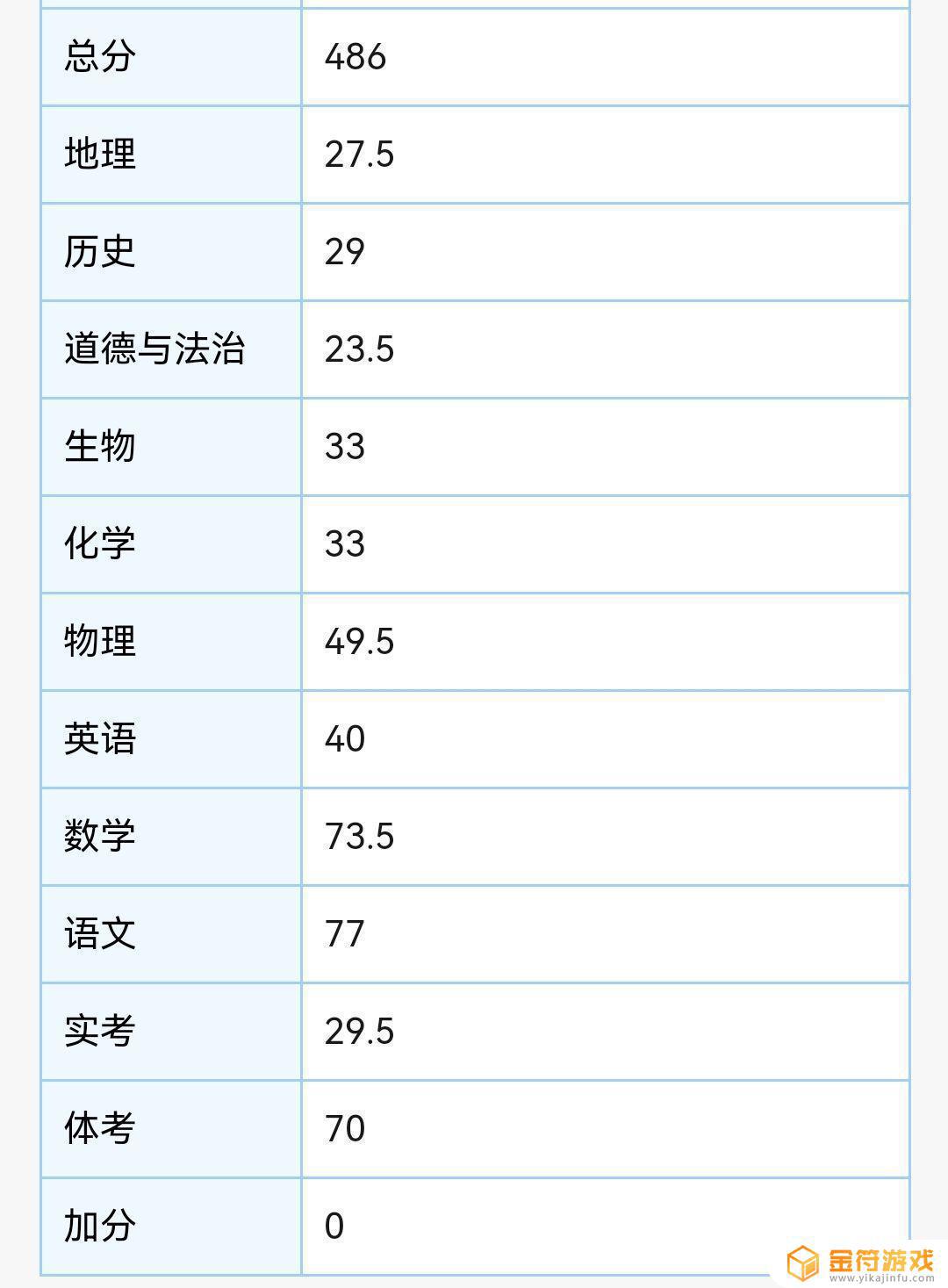 明日方舟铁子们，中考成绩出来了，我没考上想要的学校