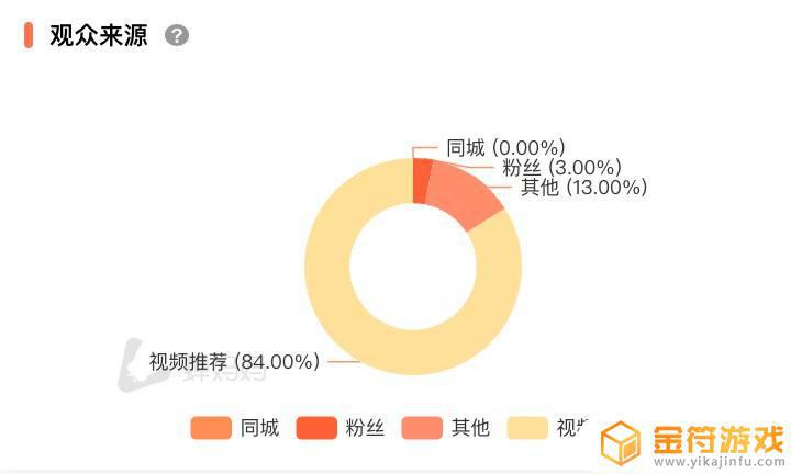 抖音直播怎么看观众来源