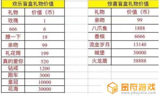 抖音里送礼物价格表