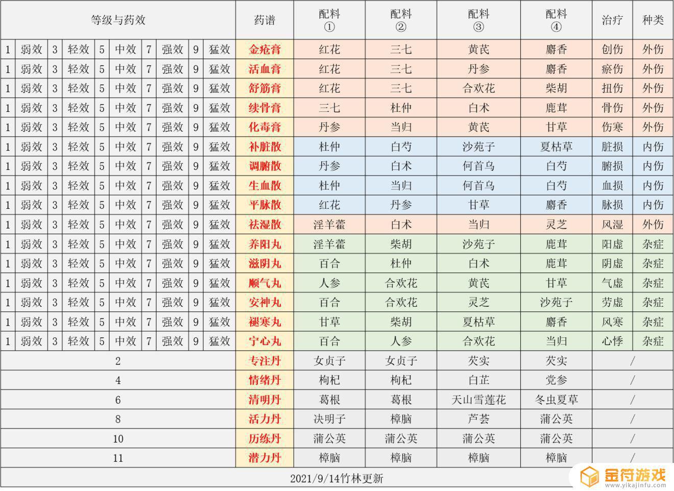 江湖悠悠药谱大全有人分享吗？