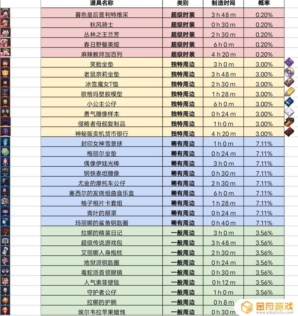 坎特伯雷公主与骑士唤醒冠军之剑的奇幻冒险周边制作时间随机吗？需要多久？