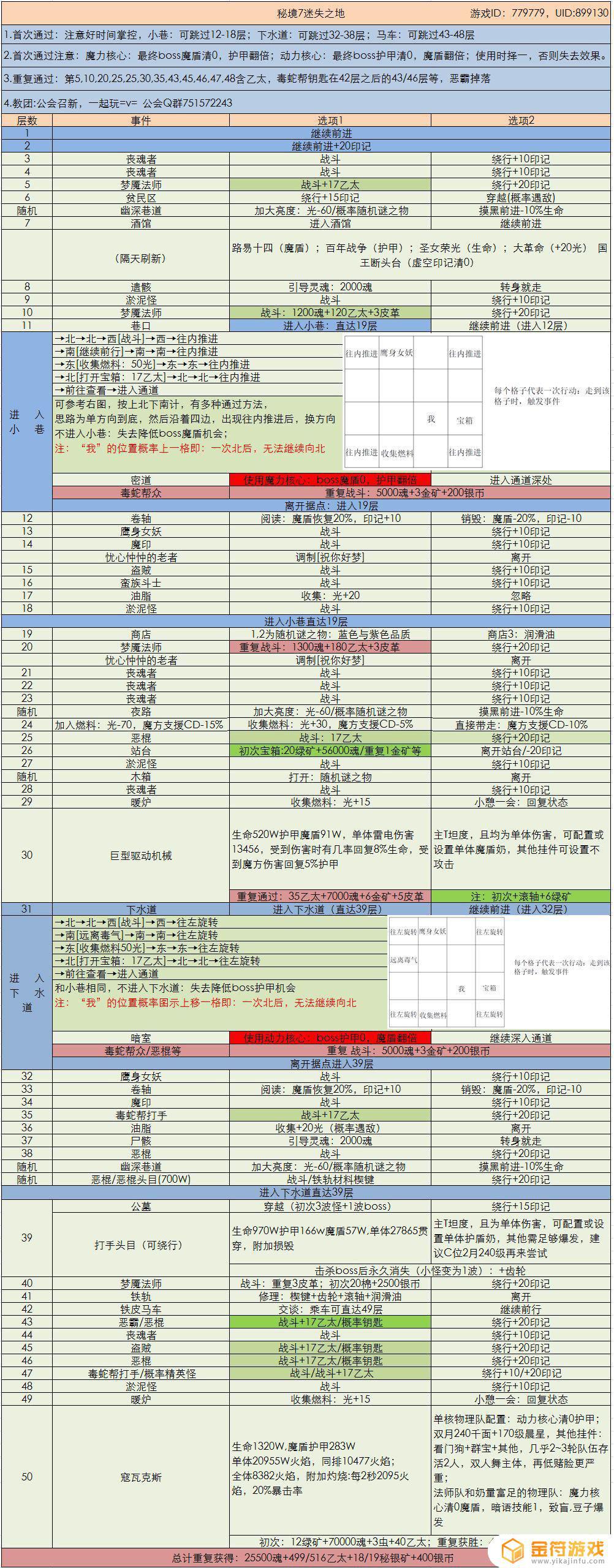 地下城堡3: 魂之诗秘境7怎么过？