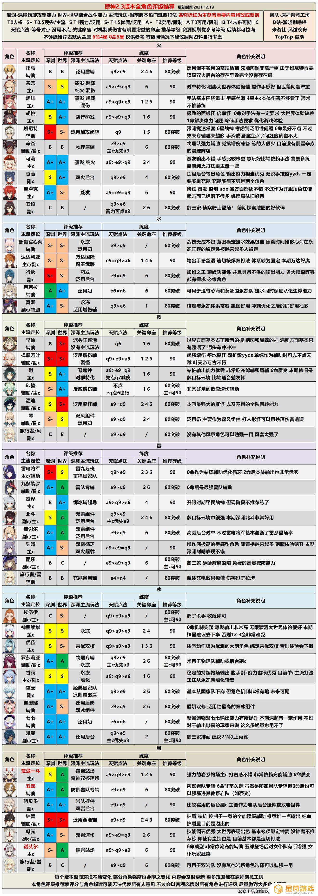 原神2.3版本角色强度是怎么排的？推荐练哪些角色？