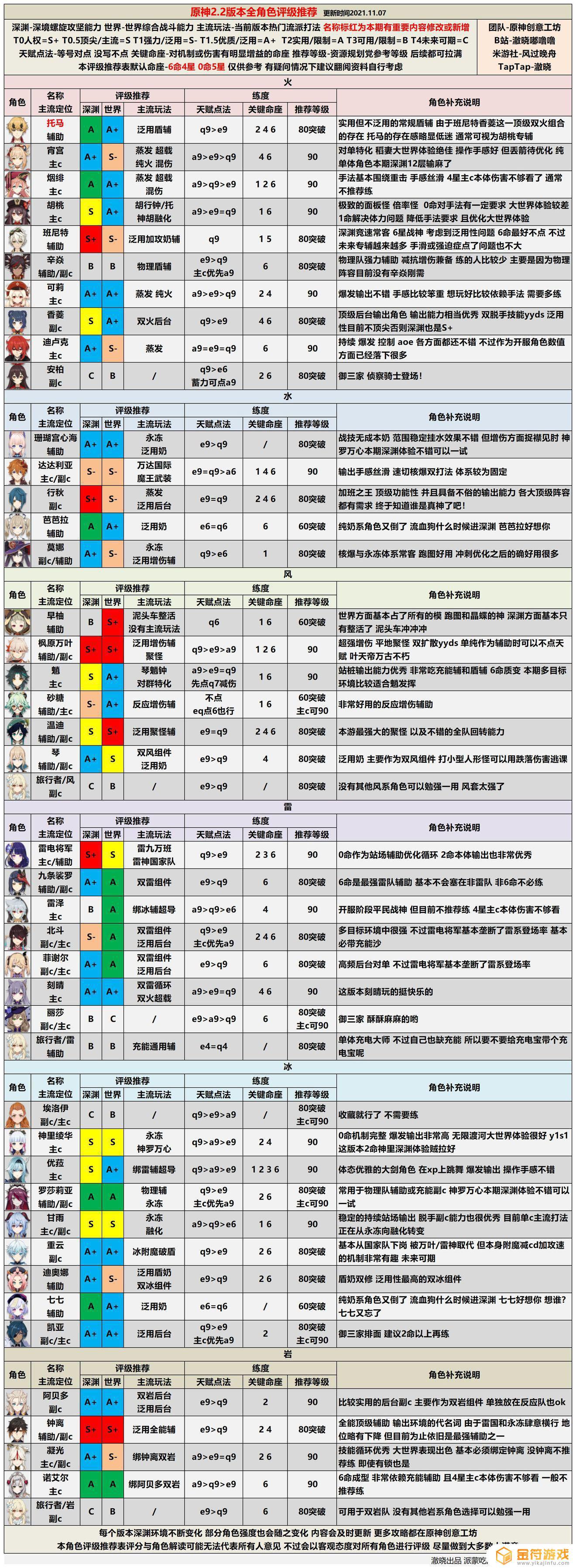 原神2.2版本下半期角色强度是怎么排的？推荐练哪些角色？